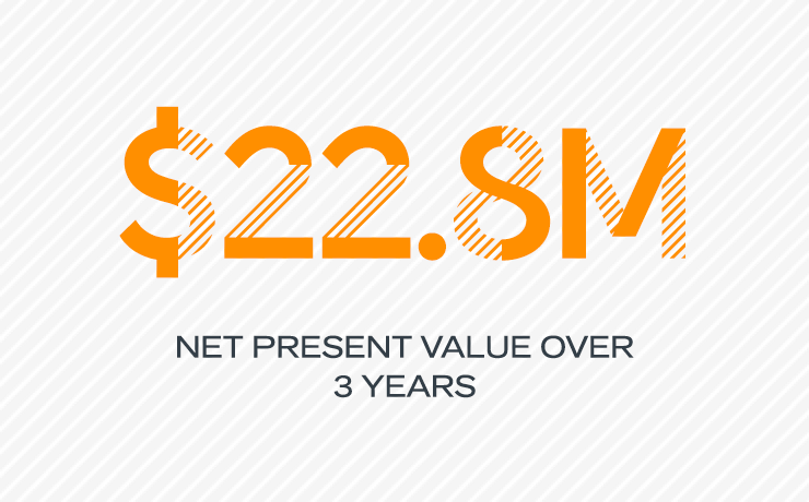 $22.8M Net present value over 3 years