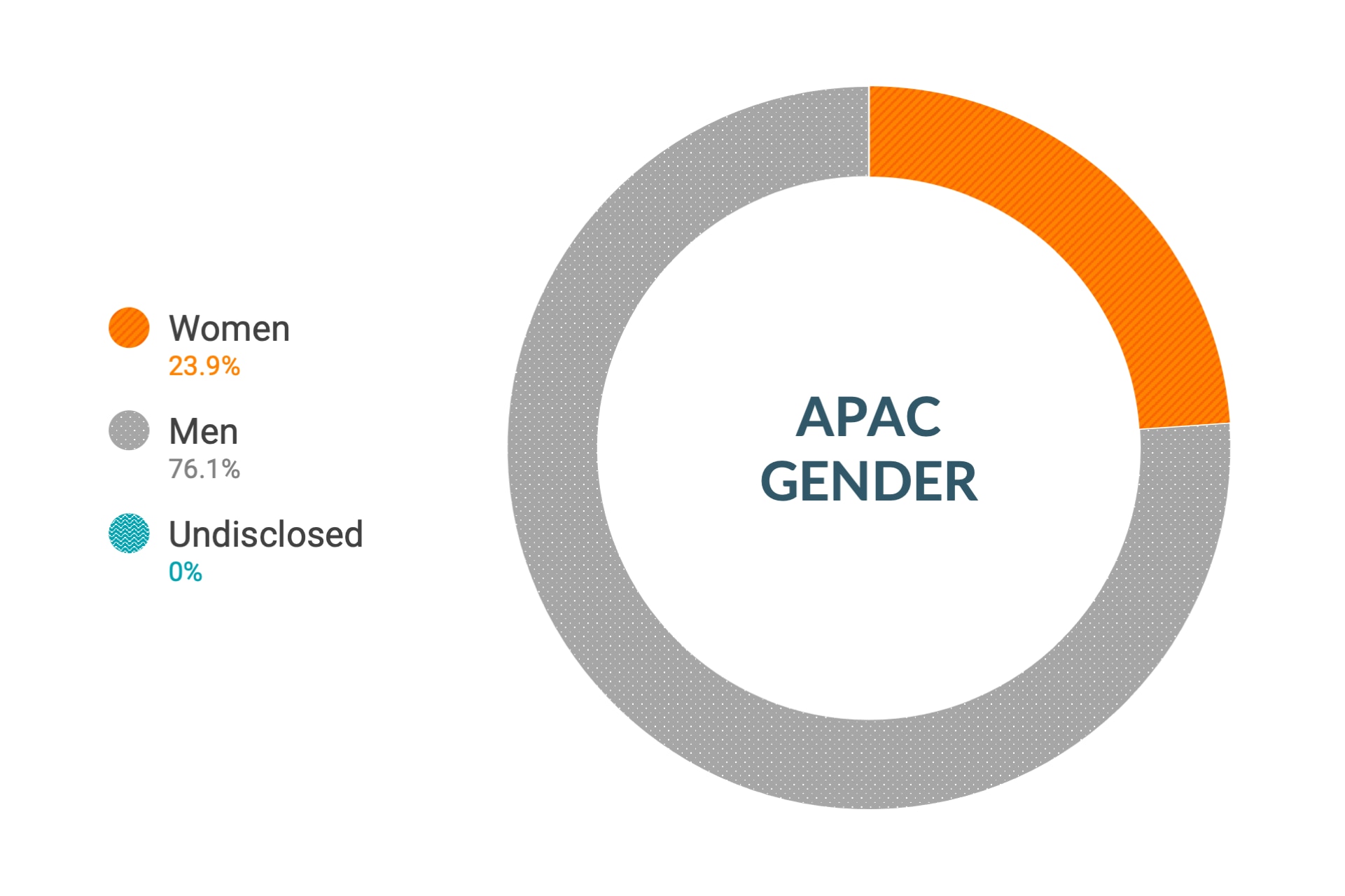 Cloudera Diversity and Inclusion data for APAC Gender: Women 23.9%, Men 76.1%, Undisclosed 0.0%
