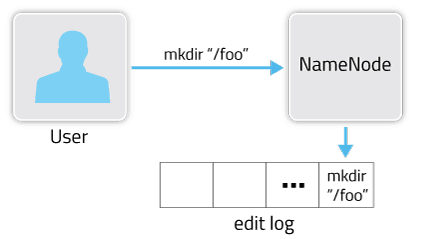 HDFS metadata changes are persisted to the edit log.