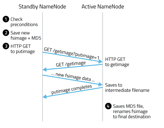 Checkpointing with NameNode HA configured