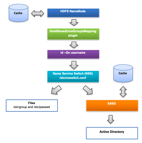 Figure 1 shows a high-level overview of the related components.