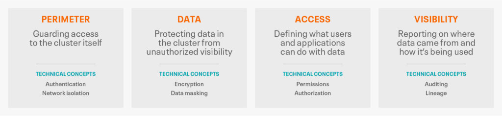 Key security principle of a layered approach