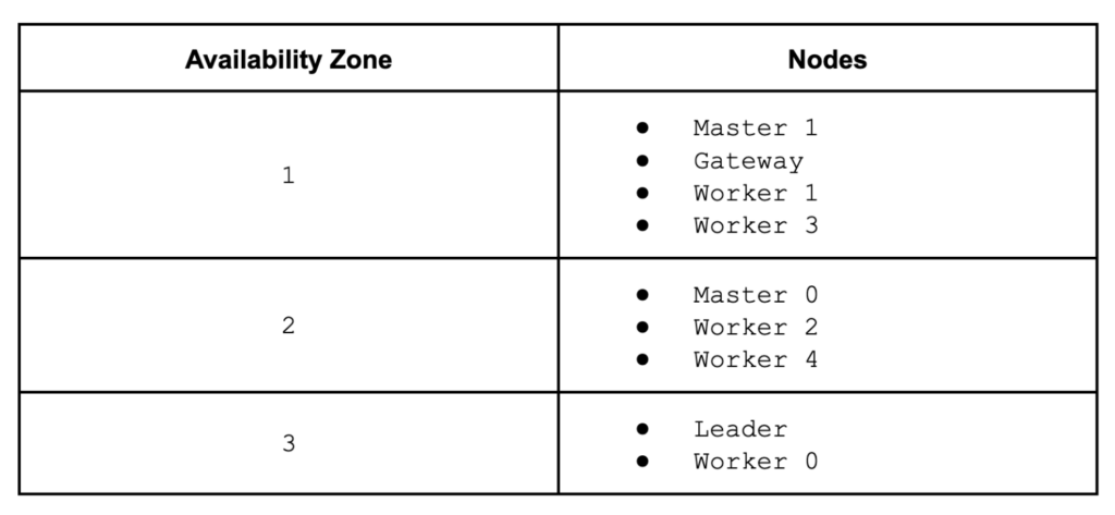 Availability Zone | Nodes
