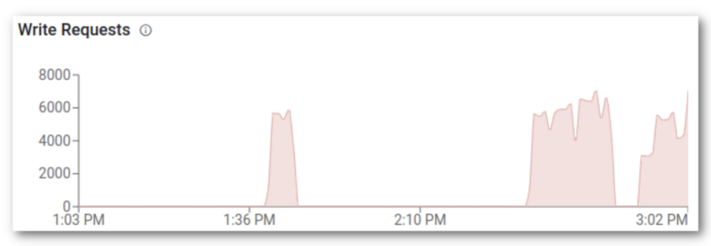 All five region servers have joined the cluster and have started receiving write requests.