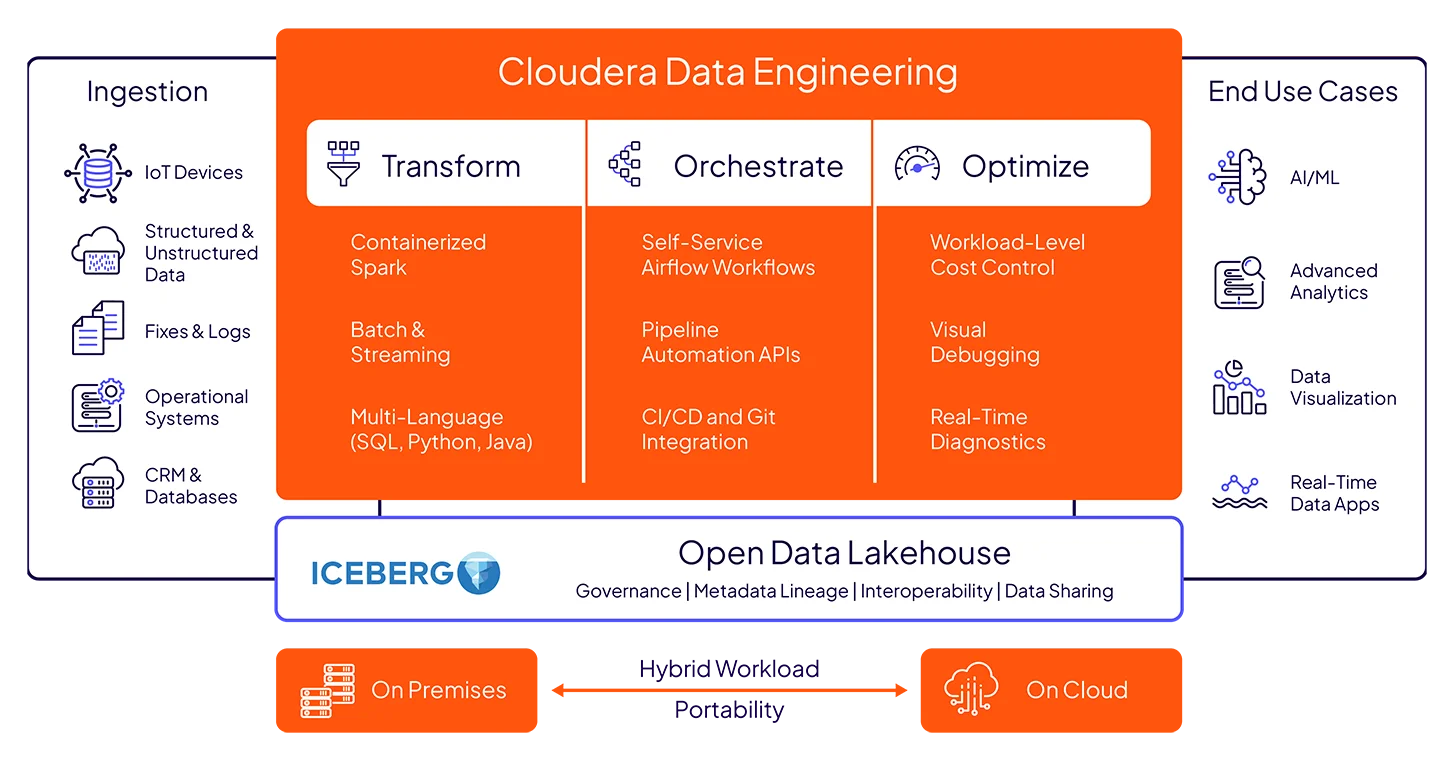 Diagram of Cloudera Data Engineering