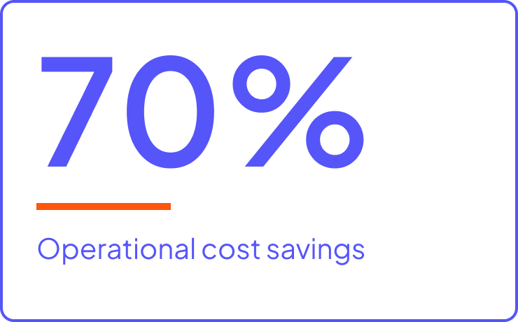 70% - Operational cost savings