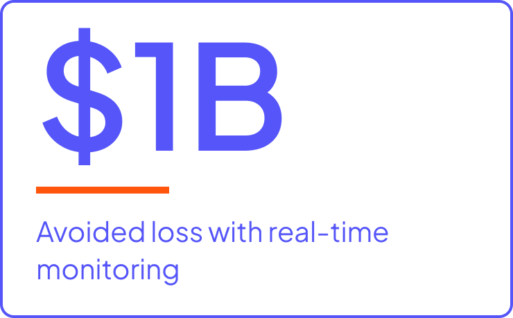 $1B  Avoided loss with real-time monitoring