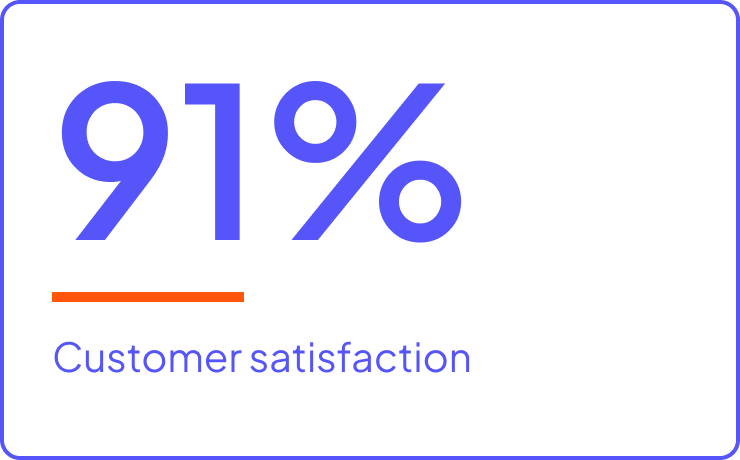 91% customer satisfaction