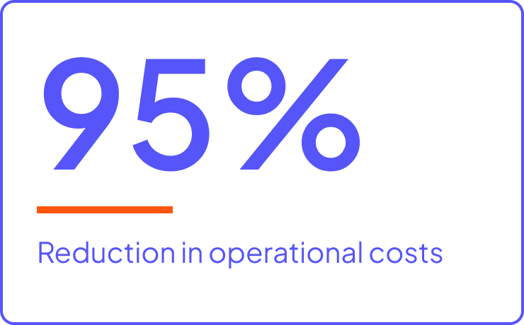 95% reduction in operational cost