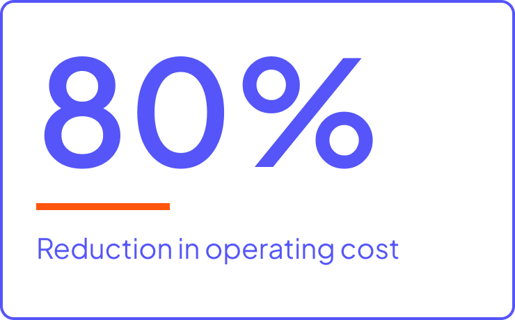 80% reduction in operating costs