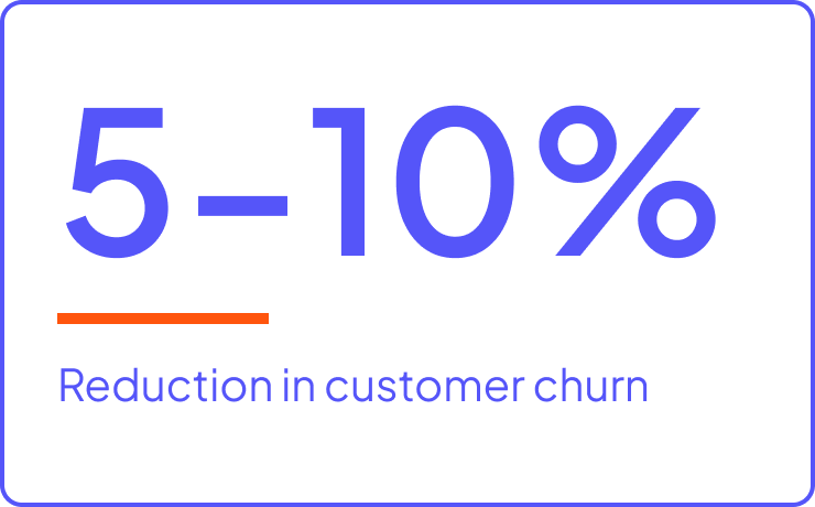 5-10% reduction in customer churn