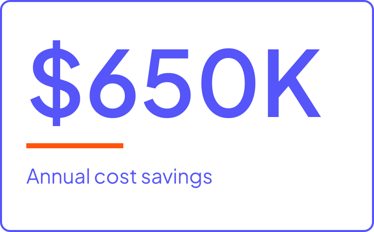 $650k Annual cost savings