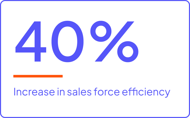 40% increase in sales force efficiency