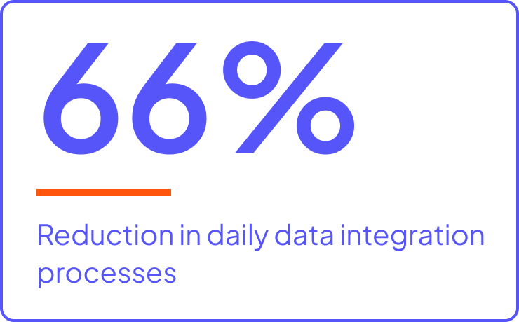 Cloudera delivered a 66% reduction in daily data integration processes for mBank