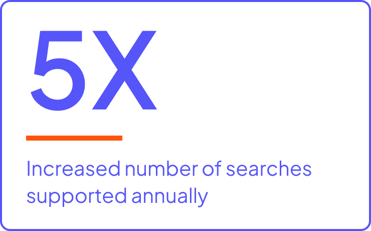 5x increased number of searches supported annually