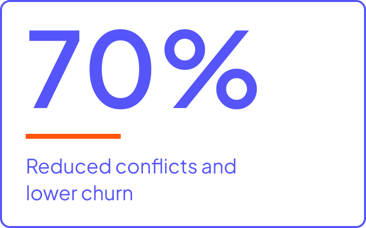 70 percent reduced conflicts and lowe churn