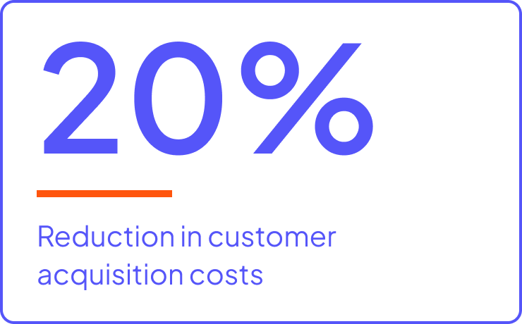 20% reduction in customer acquisition costs