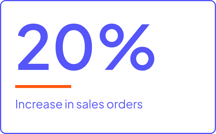 20% increase in sales orders