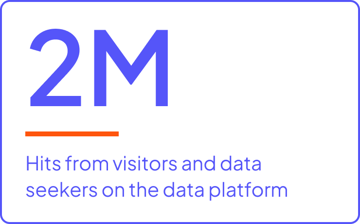 Cloudera supported 2 million hits from visitors and data seekers on the data platform