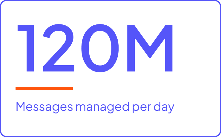 120 million messages managed per day