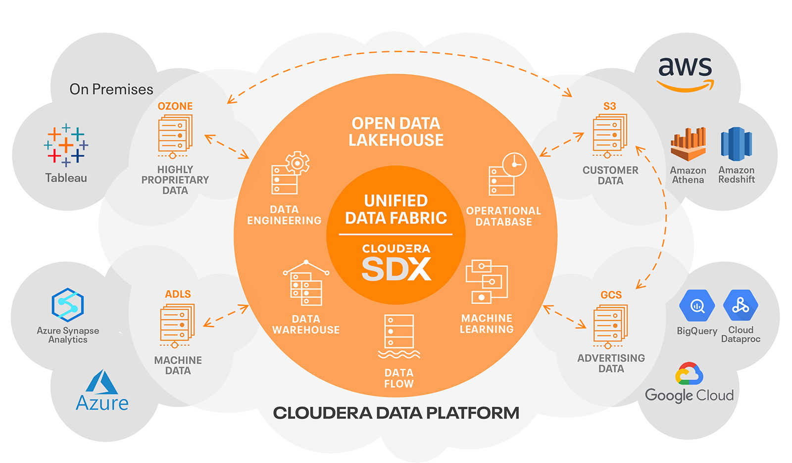 Cloudera Data Platform Diagram Showing Modern Data Architectures