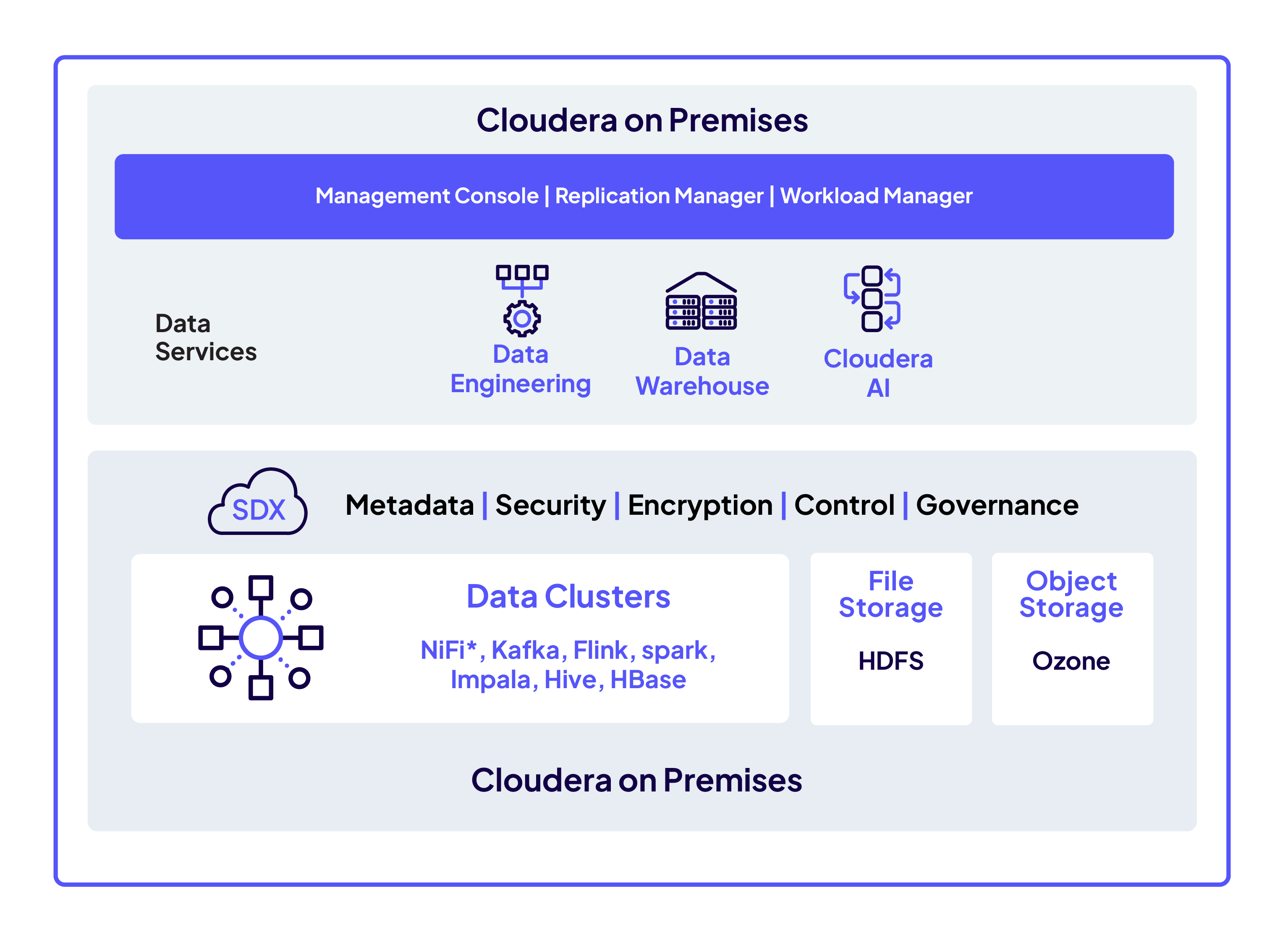 Cloudera On Premise Cloud diagram