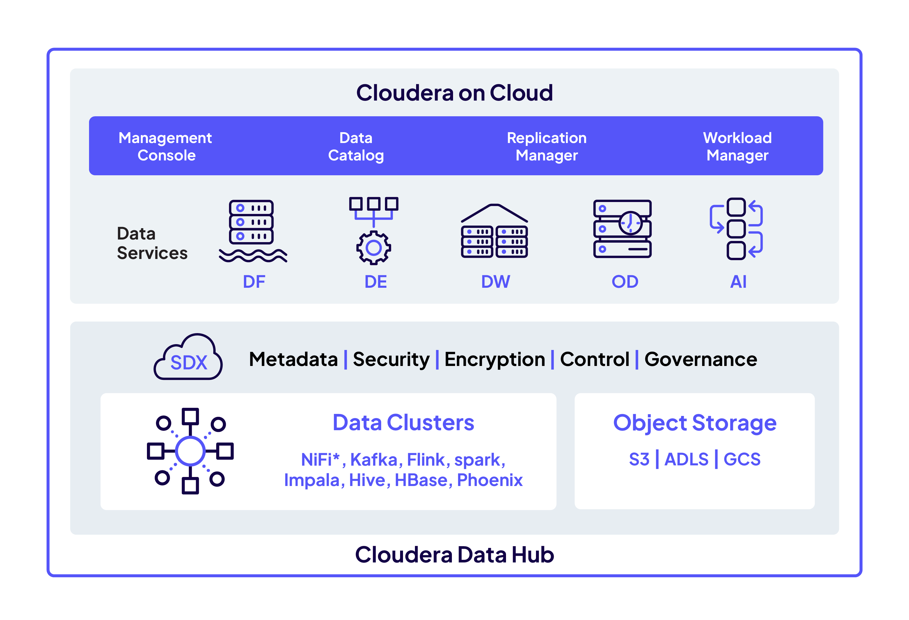 Cloudera Public Cloud diagram