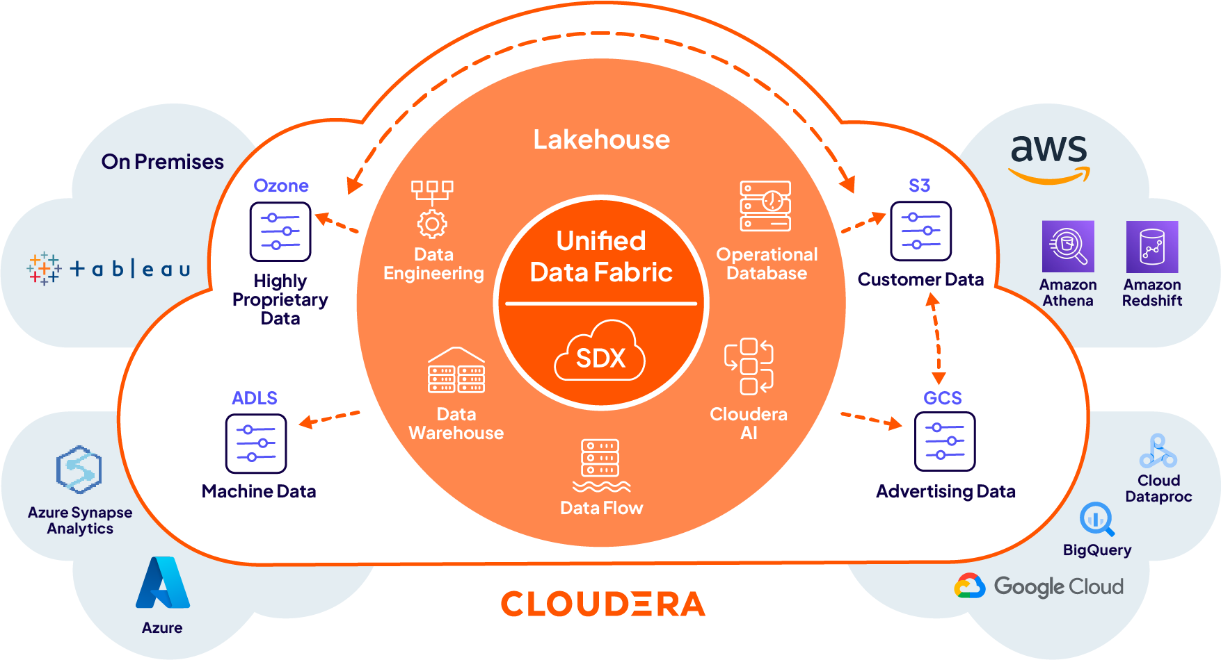 Cloudera Platform diagram