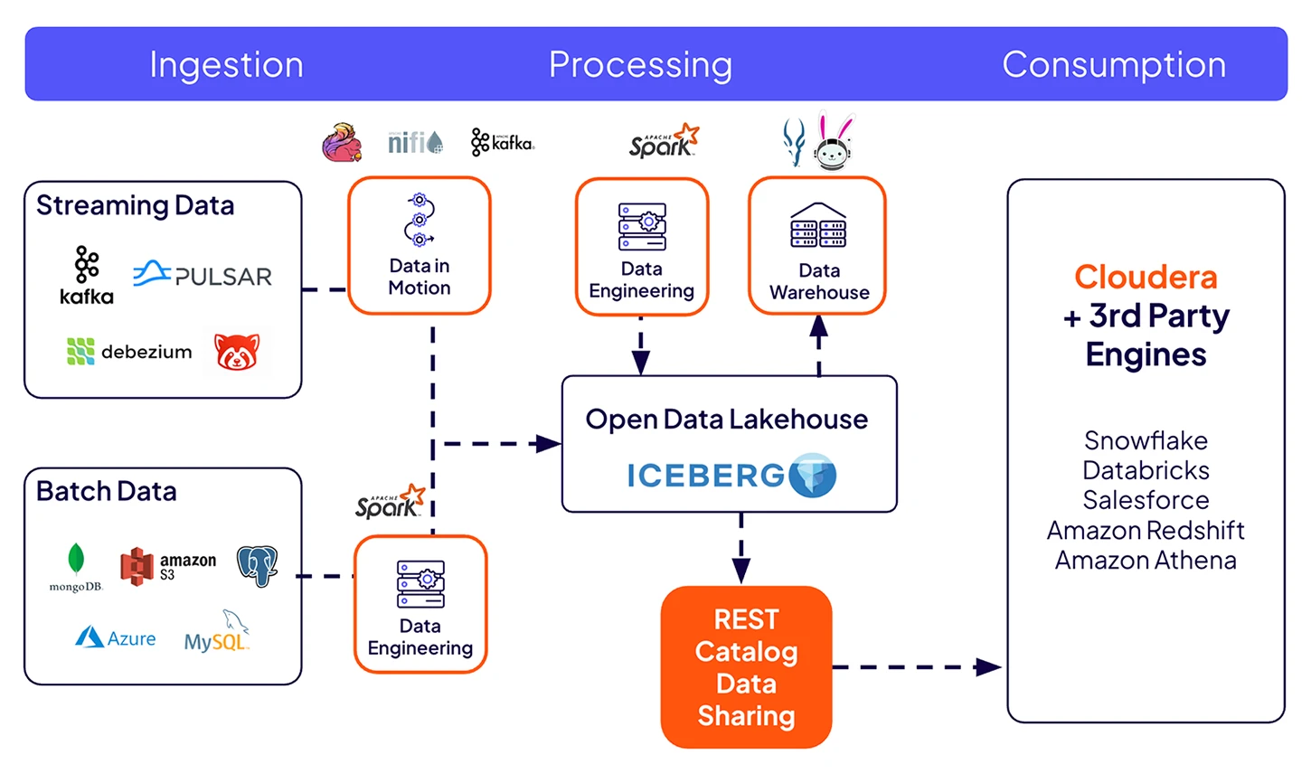Iceberg REST catalog product diagram