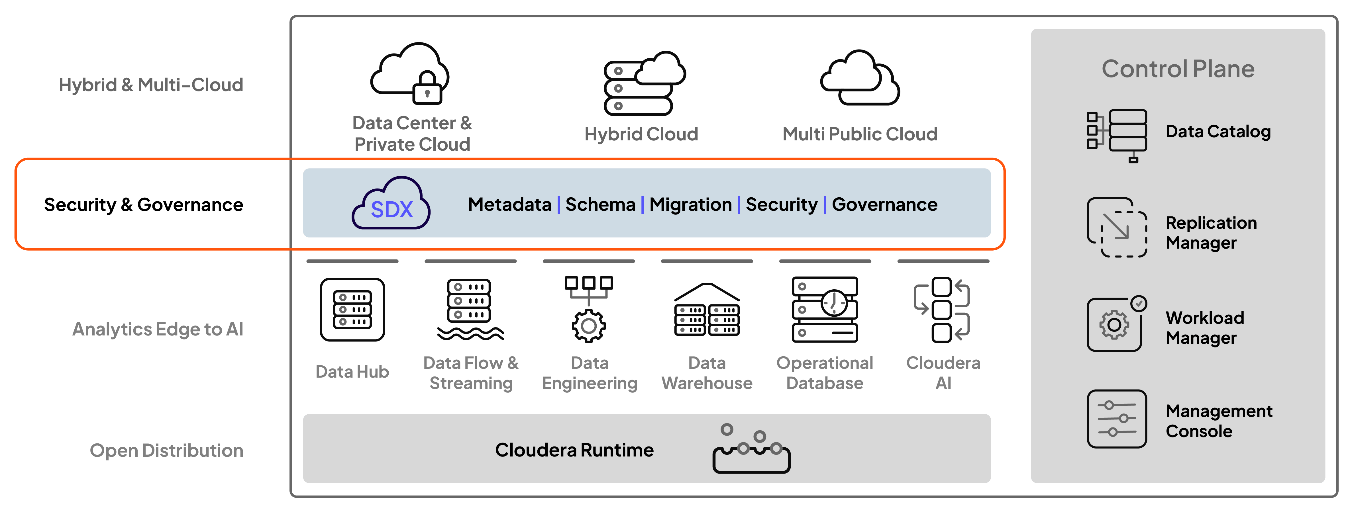 SDX product diagram