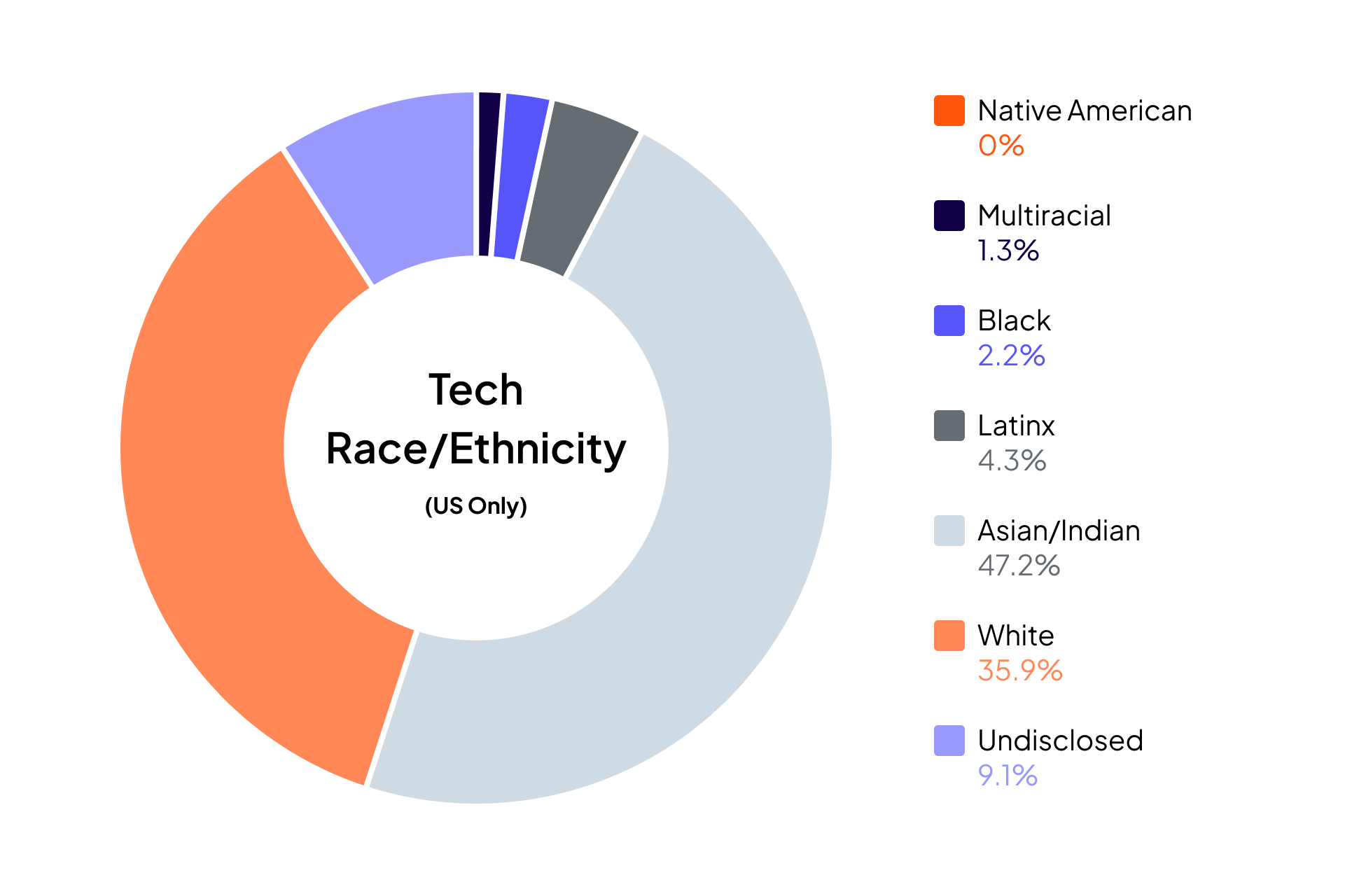 Cloudera Diversity and Inclusion data for Race and Ethnicity in U.S. Technical and Engineering Roles: Native American 0%, Multiracial 1.3%, Black 2.2%, Latinx 4.3%, Asian and Indian 47.2%, White 35.9%, Undisclosed 9.1%