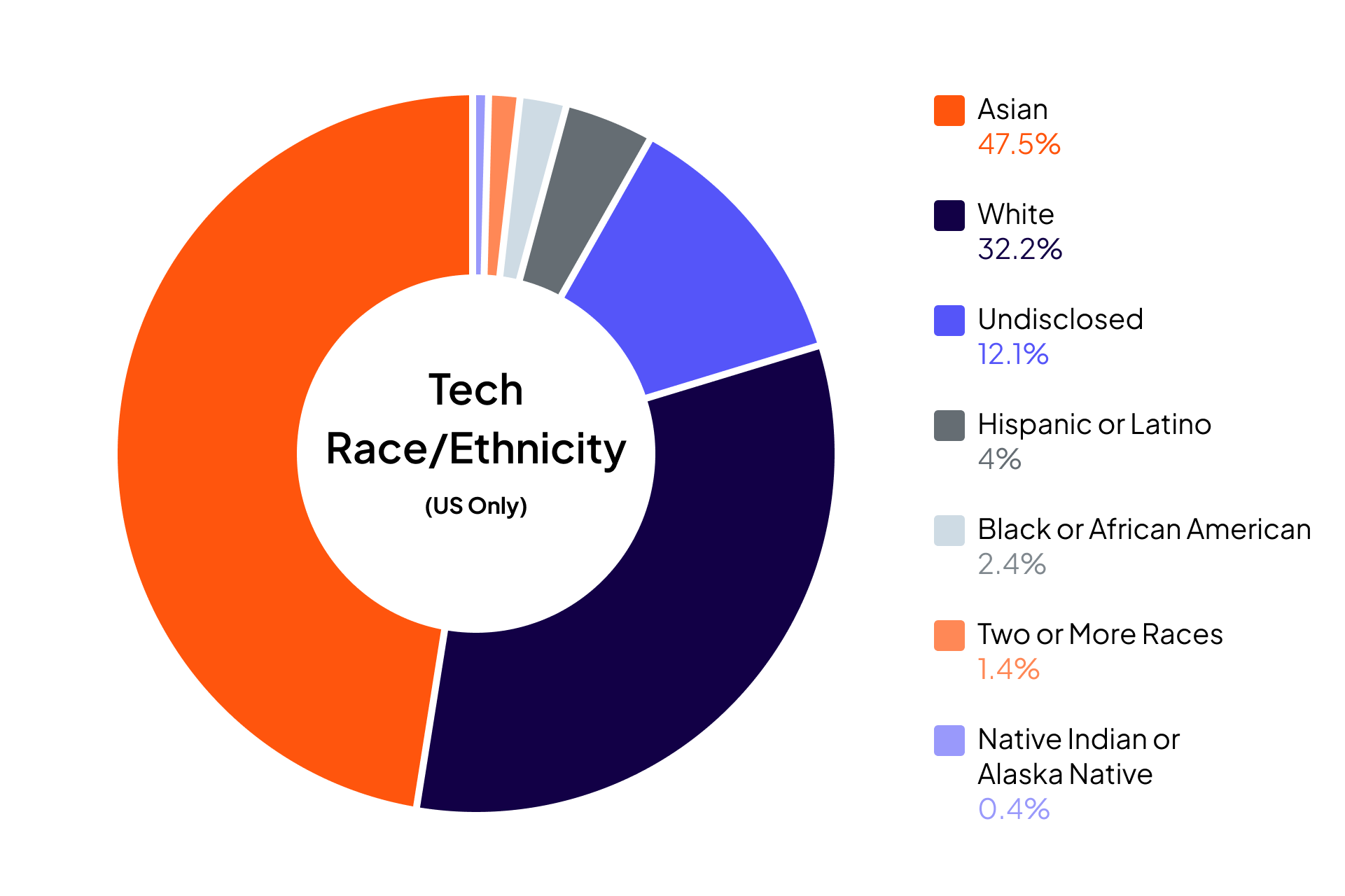 Cloudera Diversity and Inclusion data for Race and Ethnicity in U.S. Technical and Engineering Roles: Asian 47.5%, White 32.2%, Undisclosed 12.1%, Hispanic or Latino 4.0%, Black or African American 2.4%, Two or More Races 1.4%, Native Indian or Alaska Native 0.4%