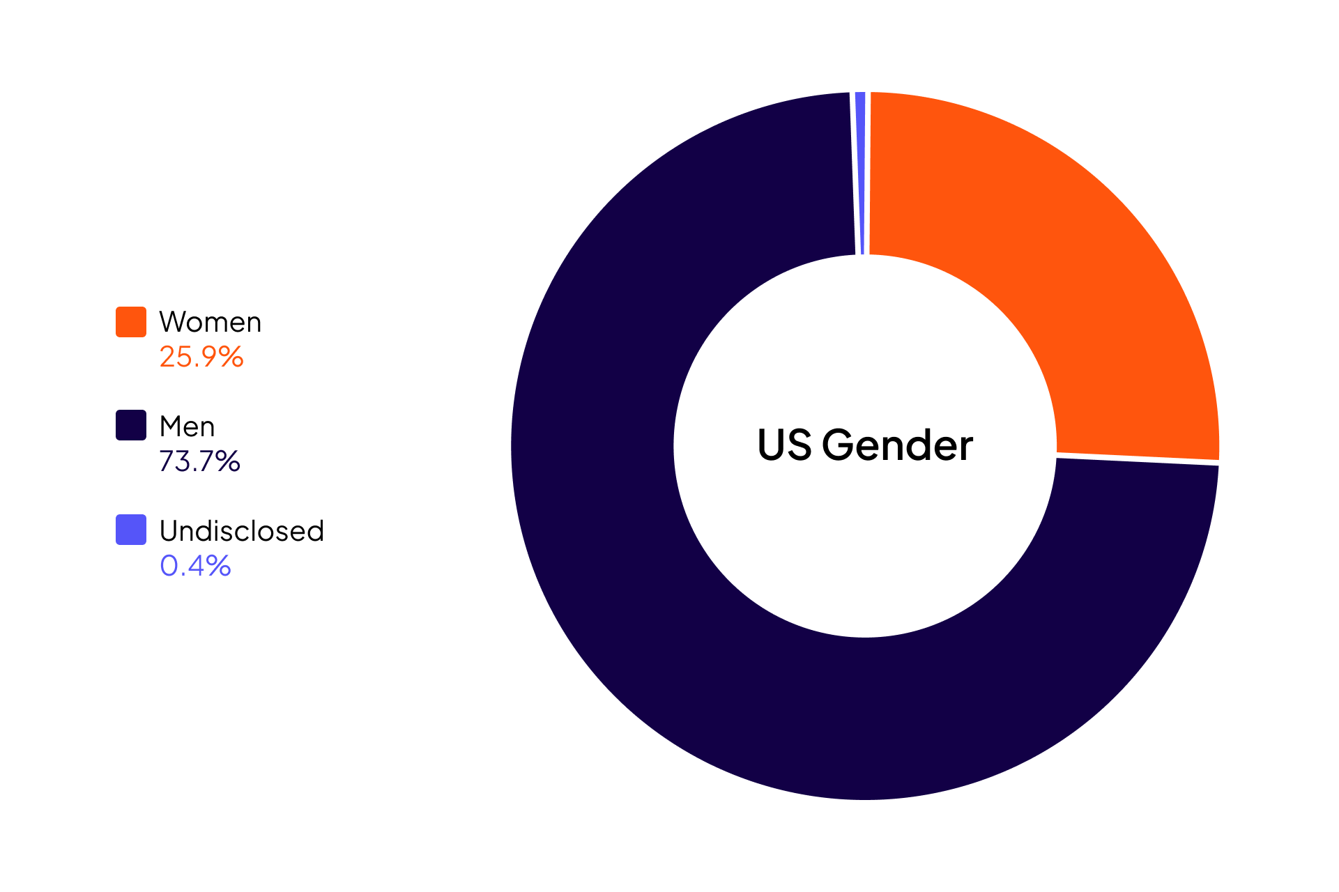 Cloudera Diversity and Inclusion data for U.S. Gender: Women 25.9%, Men 73.7%, Undisclosed 0.4%