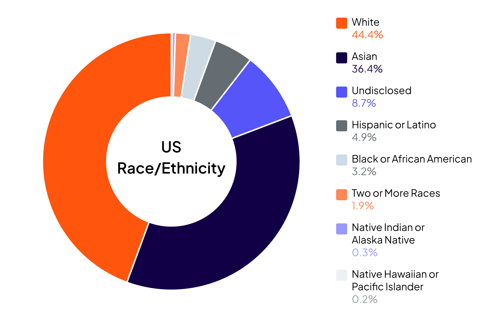 Cloudera Diversity and Inclusion data for U.S. Race and Ethnicity: White 44.40%, Asian 36.4%, Undisclosed 8.7%, Hispanic or Latino 4.9%, Black or African American 3.2%, Two or More Races 1.9%, Native Indian or Alaska Native 0.3%, Native Hawaiian or Pacific Islander 0.20%